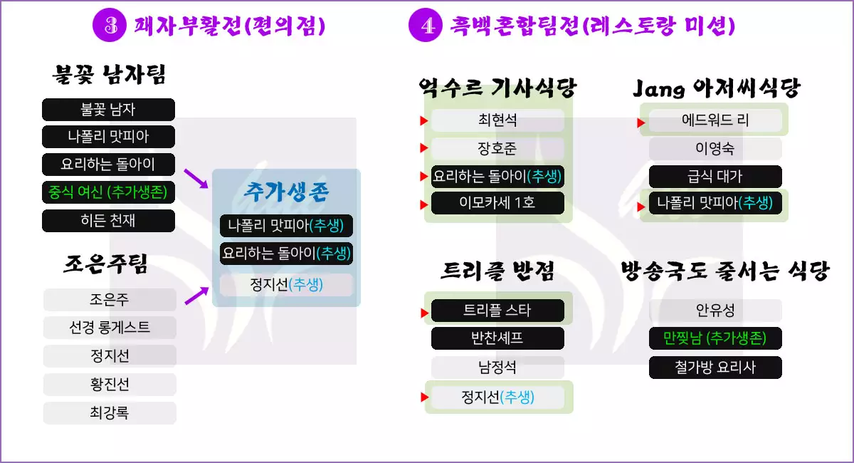 패자부활전과 4라운드 대결결과