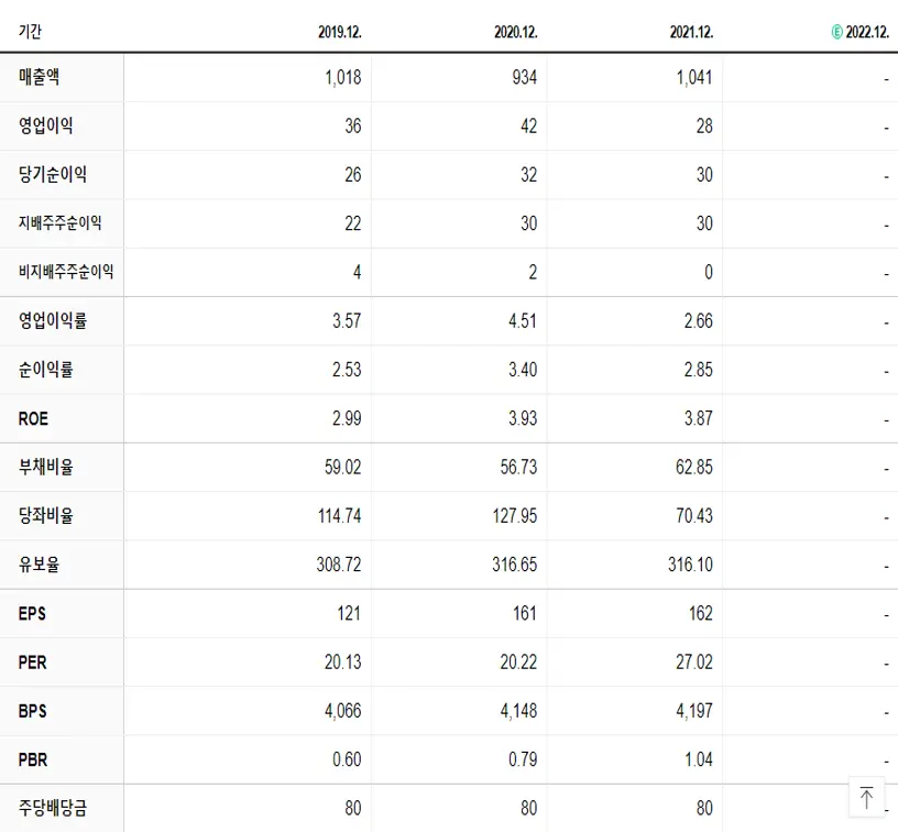 동국알앤에스 재무제표