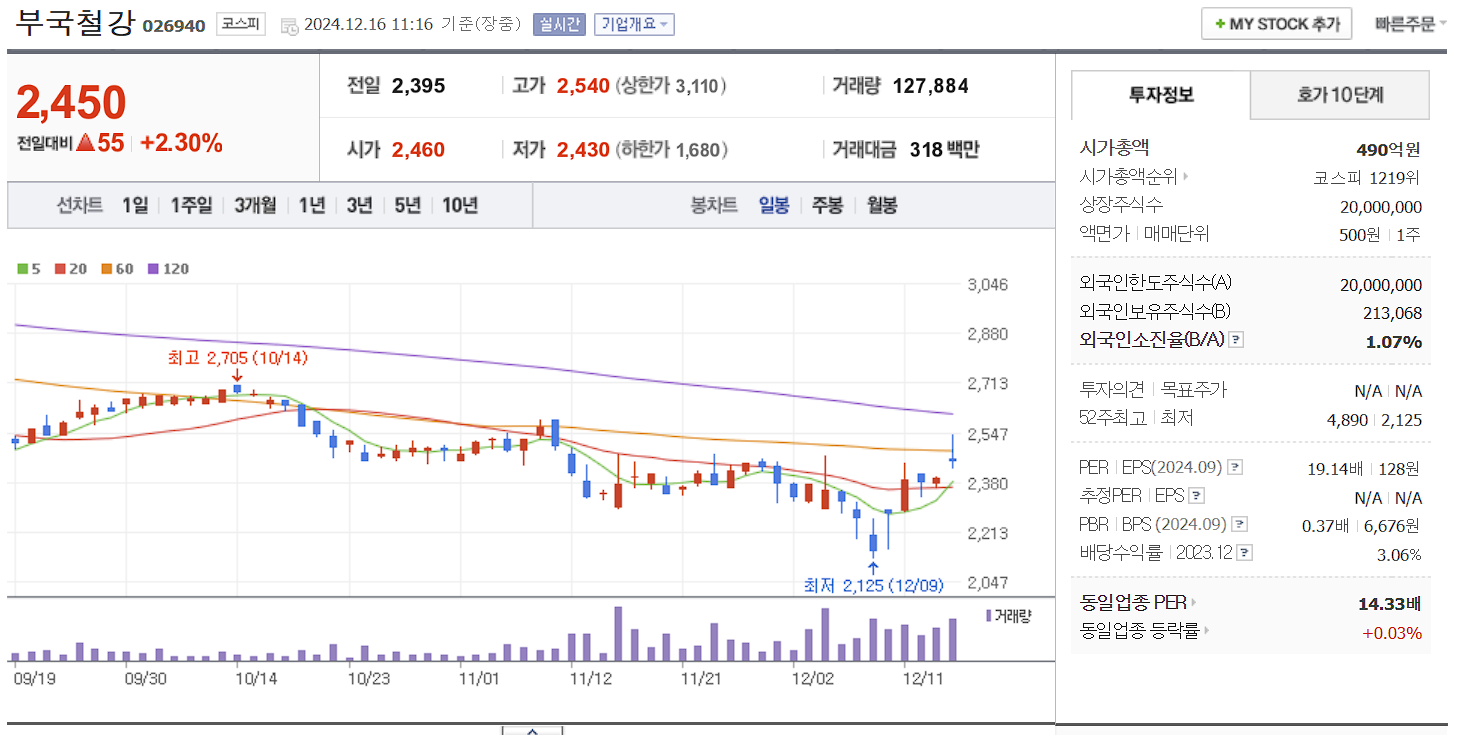 이낙연 관련주 부국철강 일봉 차트