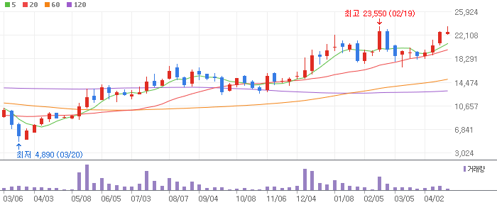 코스모신소재 주봉차트