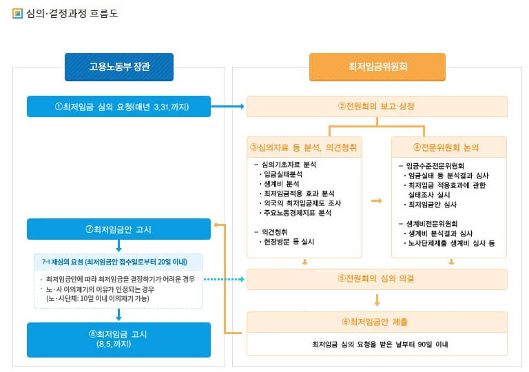 최저임금제 심의와 결정과정