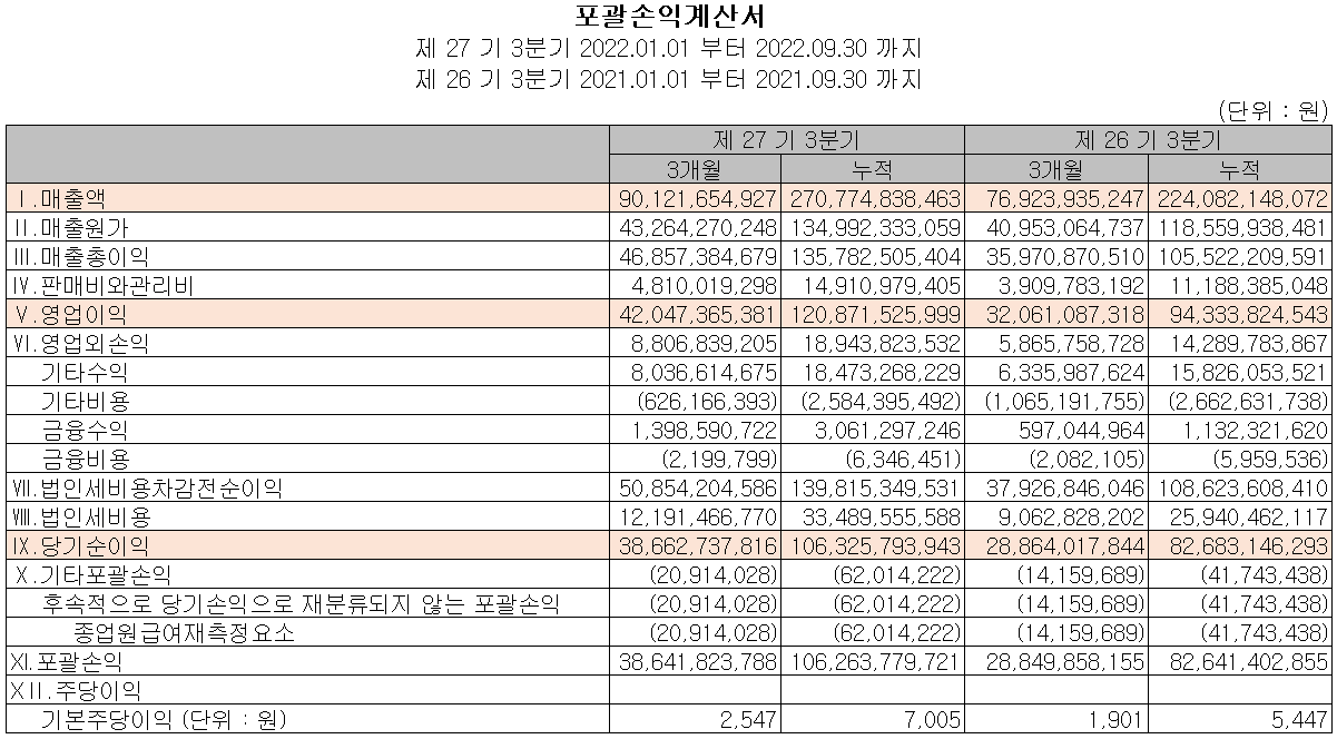 리노공업 - 손익계산서