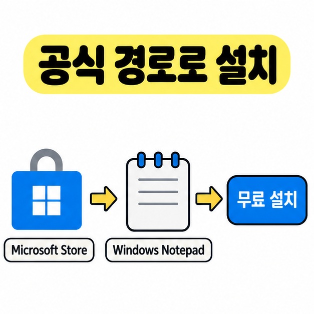 Microsoft Store에서 Windows Notepad를 선택해 무료로 설치하는 순서를 화살표로 연결한 도식