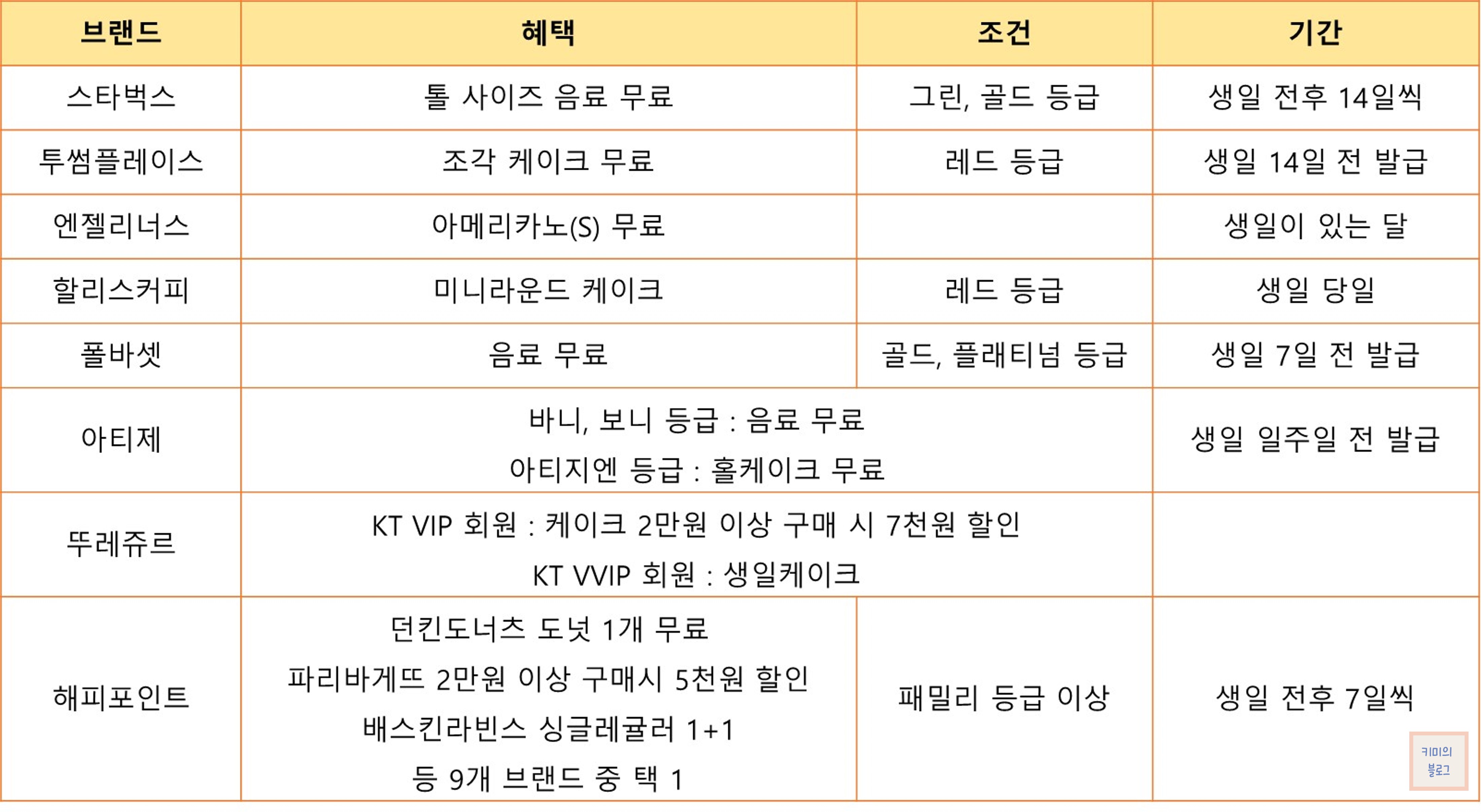 카페, 베이커리 생일 혜택