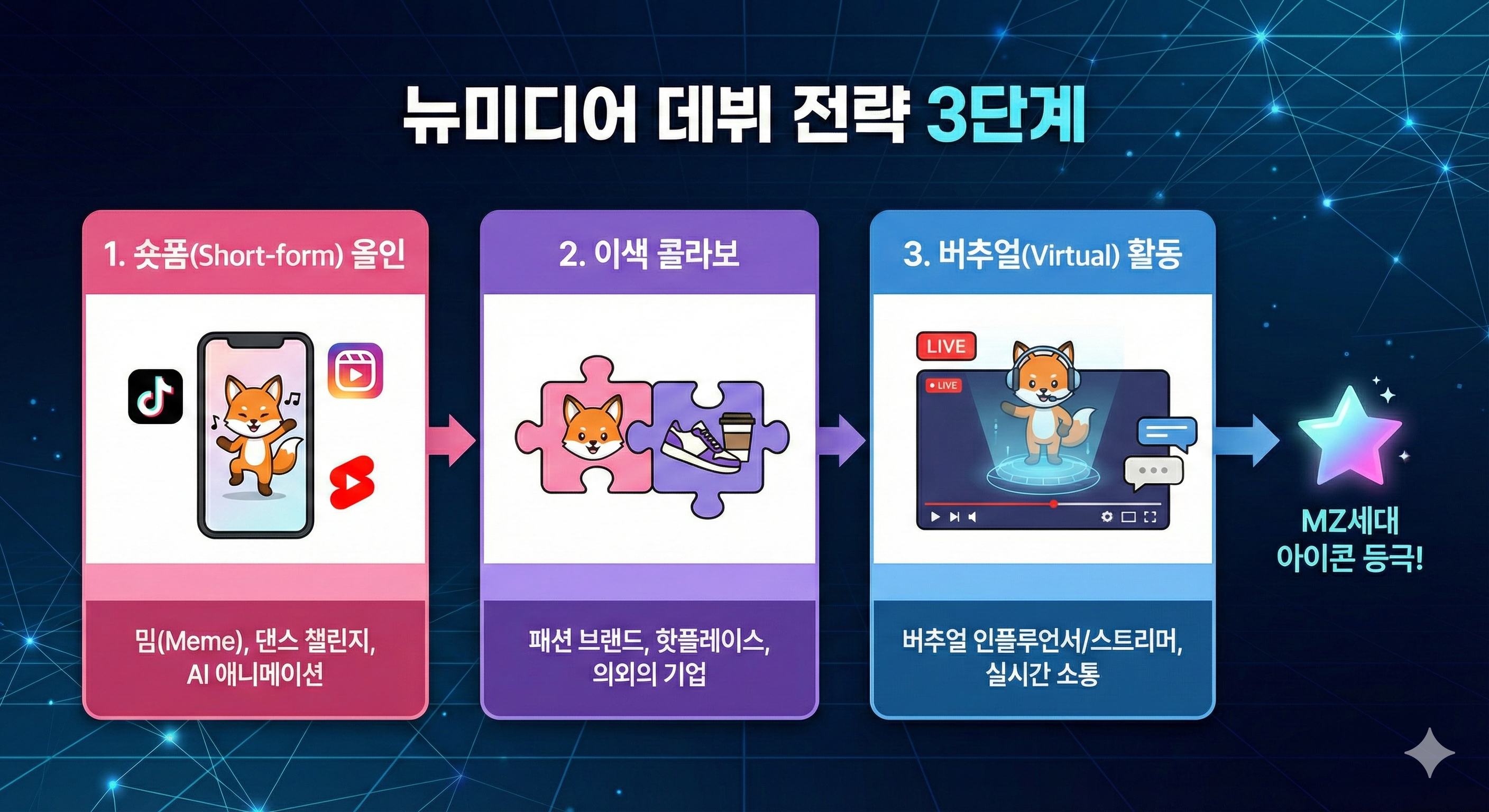 뉴미디어 데뷔 전략 3단계