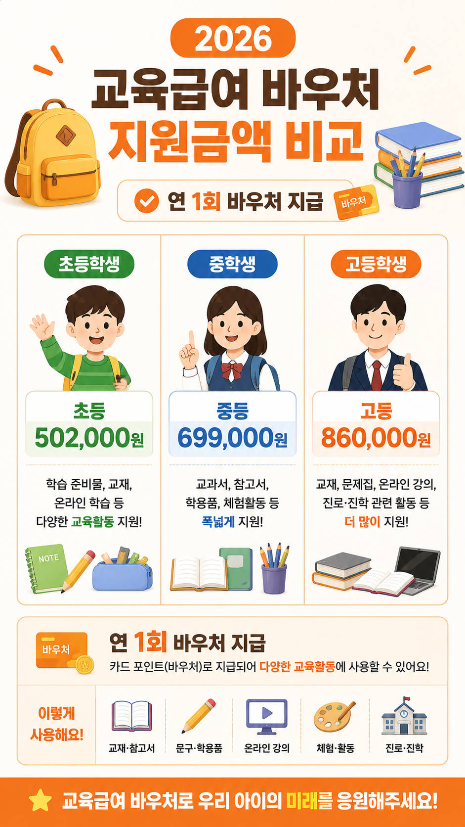 2026 교육급여 바우처 지원금액을 초등 502,000원, 중등 699,000원, 고등 860,000원으로 비교하고 연 1회 바우처 지급을 안내하는 세로형 인포그래픽