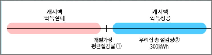 에너지 캐시백 산정