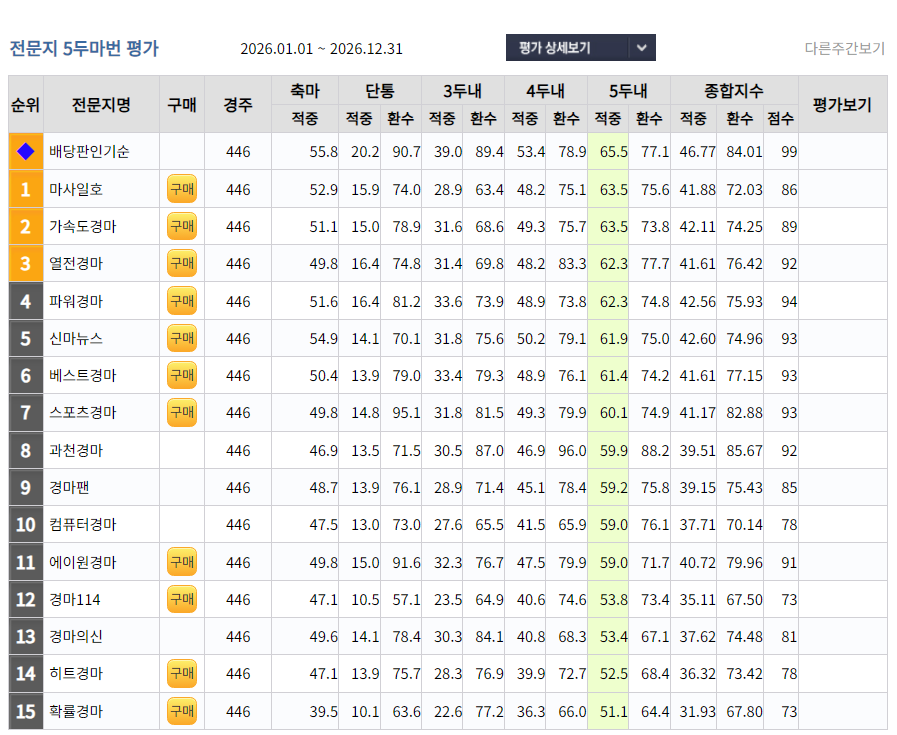 2026년 6월1일 현재 경마전문지 5두 마번 적중률 누적 순위 (마사일호 1위)