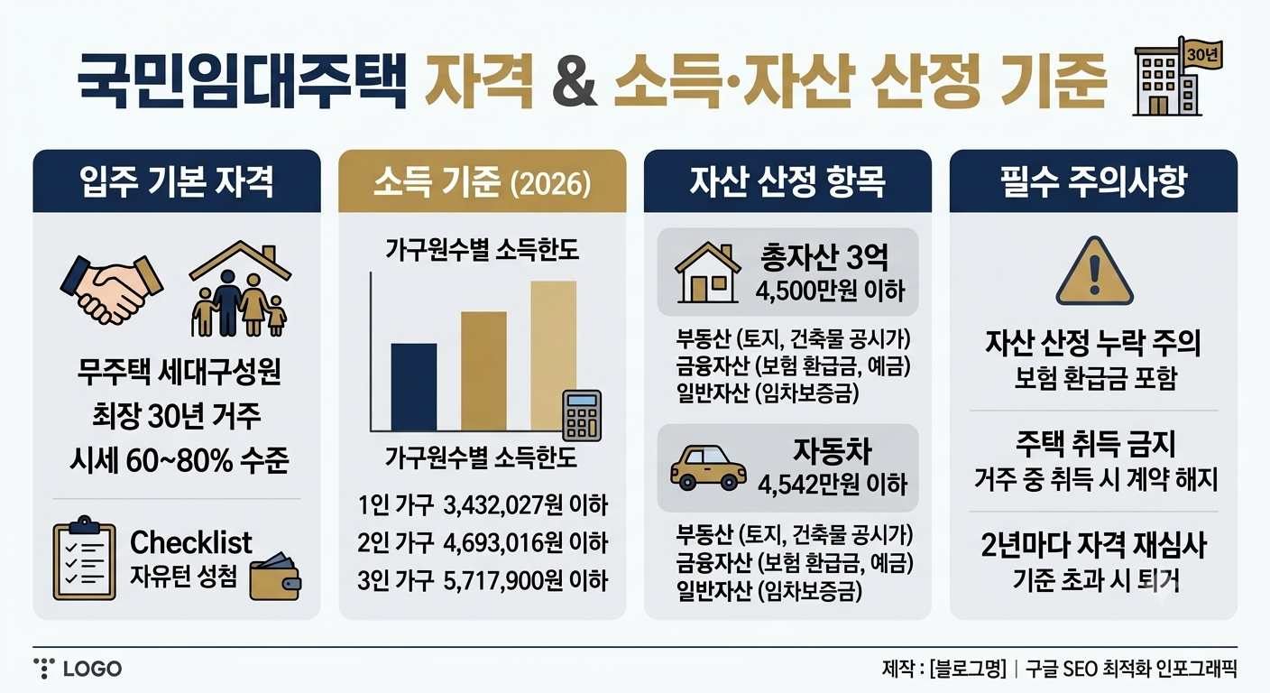 2026년 국민임대주택 입주 자격 조건과 가구원수별 소득 자산 산정 기준 한도 인포그래픽