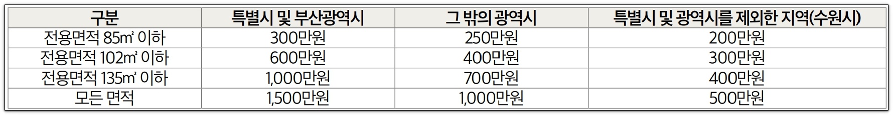 영통자이 센트럴파크 일반공급 및 특별공급 분양정보 알아보기