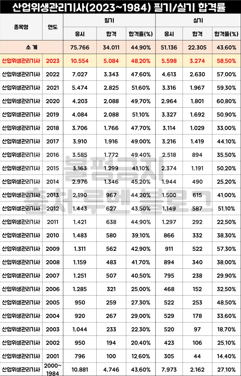 산업위생관리기사 응시자격 시험과목_1