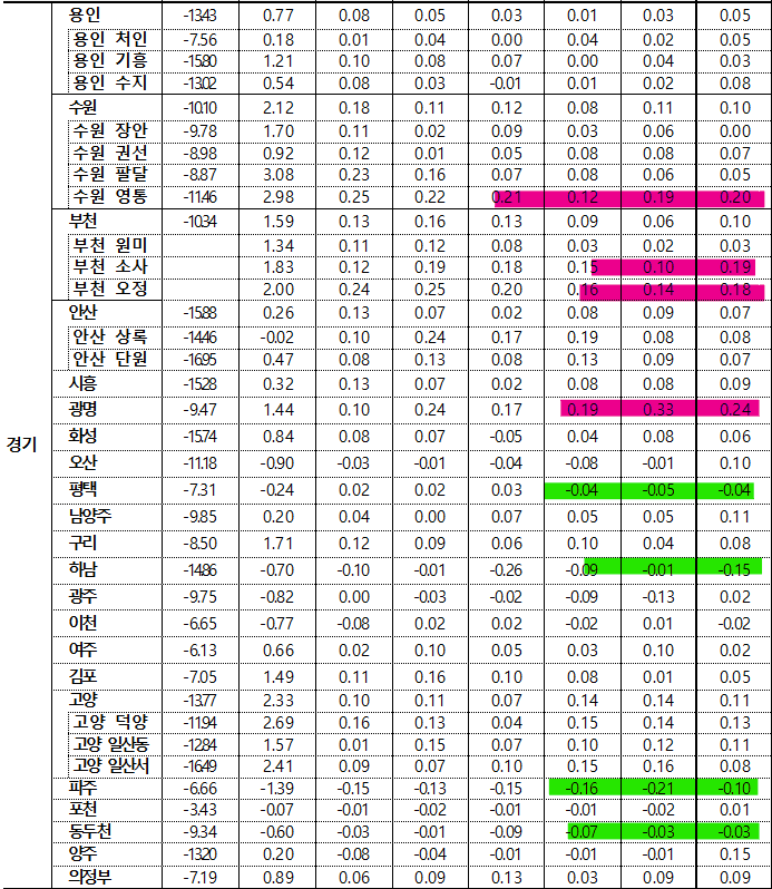4월 1주차 경기 전세지표