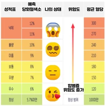 당화혈색소 정상치_5