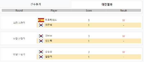 SK렌터카 PBA 월드 챔피언십 2022 - 임준혁 당구선수 경기결과