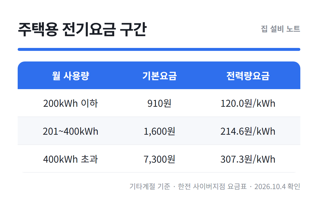 주택용 전기요금 누진 구간 표 제습기 전기세 계산