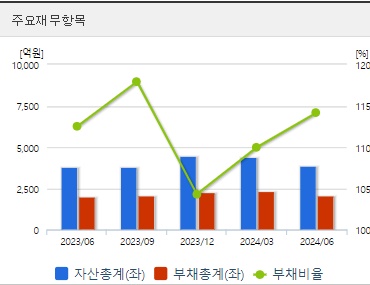 예스24 주가 재무지표