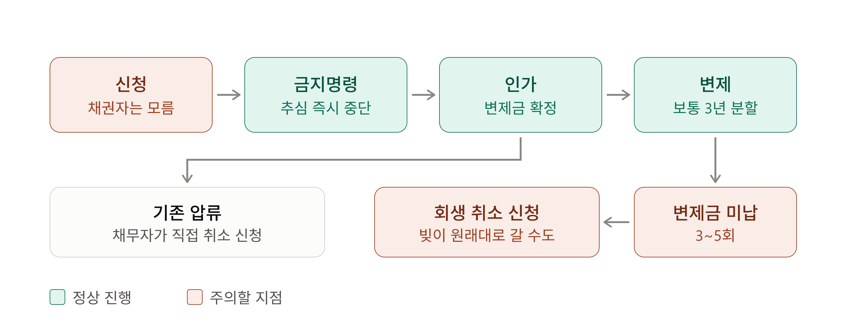 채권자 쪽에서 본 개인회생 흐름. 신청 단계에서는 채권자가 몰라 독촉이 이어질 수 있고, 금지명령이 오면 추심이 멈추며, 인가 후 변제금을 보통 3년간 갚고, 기존 압류는 채무자가 직접 취소 신청해야 하며, 변제금을 3~5회 미납하면 회생 취소 신청이 들어갈 수 있다는 그림