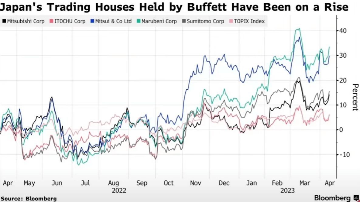 버핏-5대상사-수익률