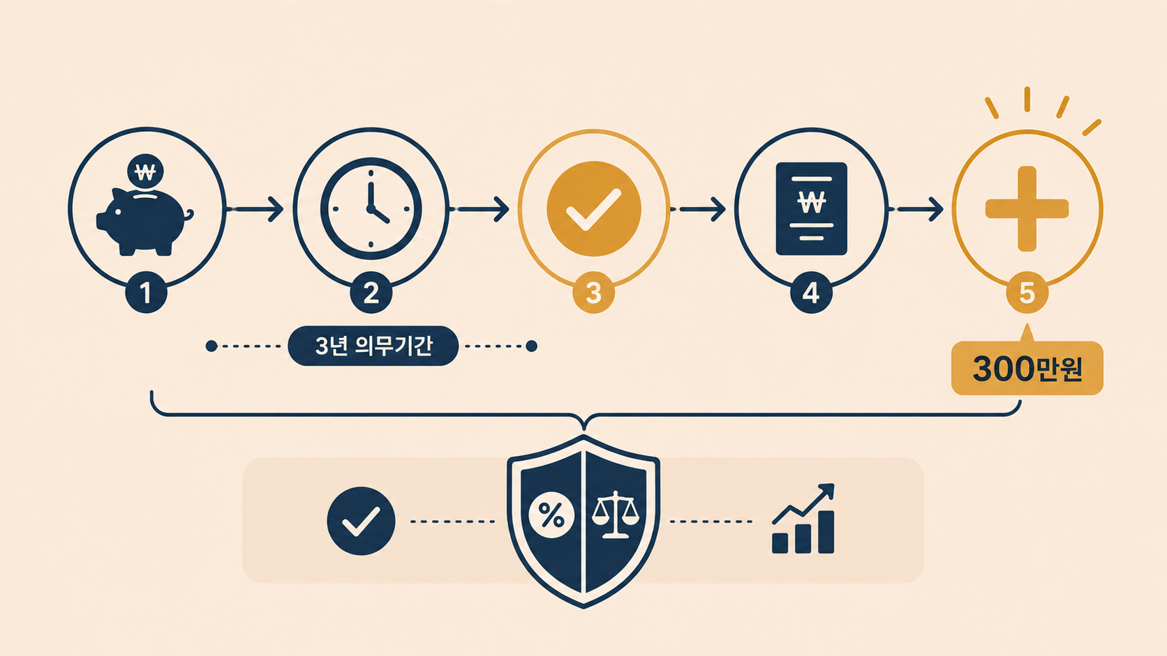 ISA 만기 후 연금계좌(IRP)로 이전하는 흐름을 타임라인으로 표현한 인포그래픽. 3년 만기 후 이전 화살표, 추가 세액공제 아이콘.
