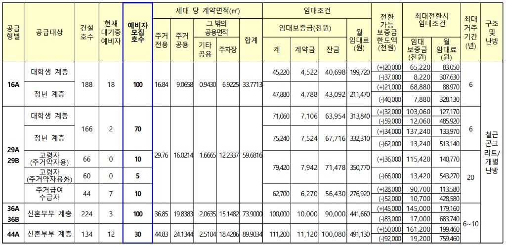 임대대상 및 임대조건