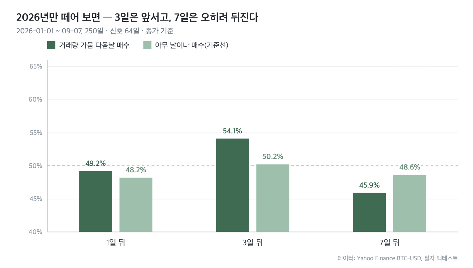 비트코인 전망 &mdash; 2026년만 본 신호 승률과 기준선 비교