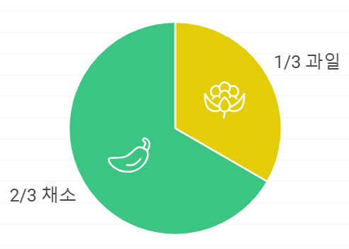 일일 권장 과일 및 채소 섭취량