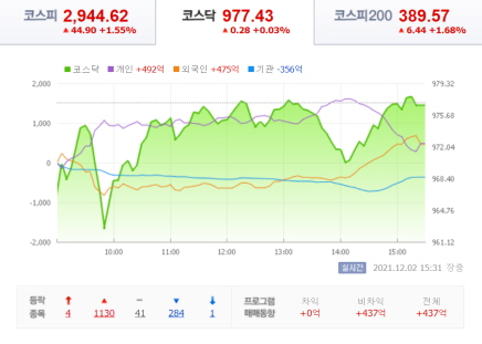 21년-12월-2일-코스닥-시황