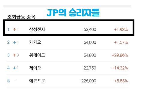 삼성전자 주가 순위