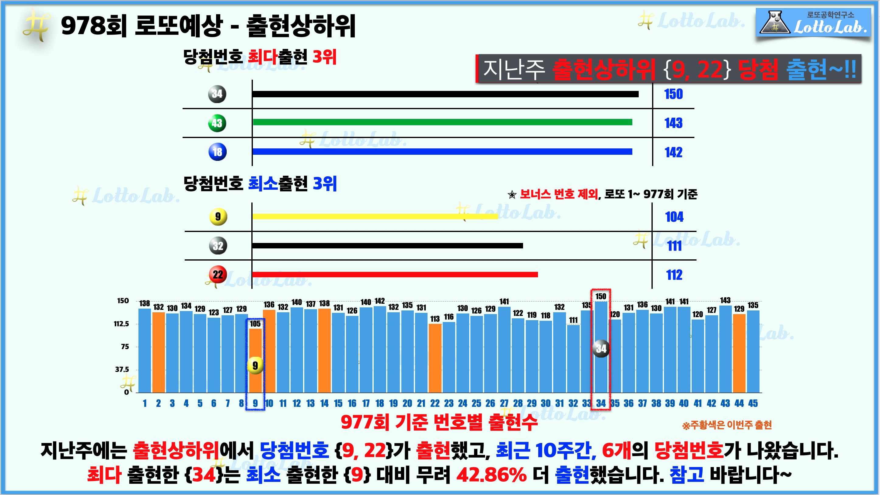 로또랩 로또978 당첨 번호 예상 - 출현상하위