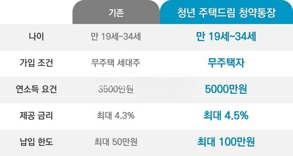 청년주택드림 청약통장