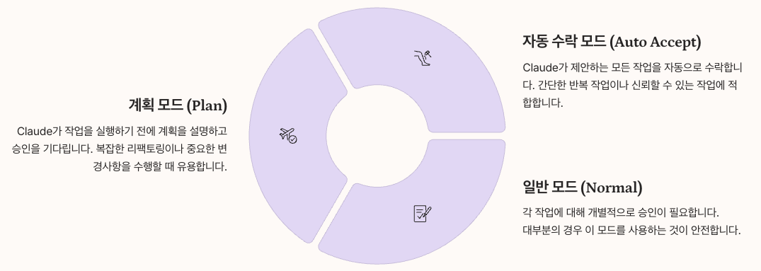 Claude Code 작업모드 정리 인포그래픽 이미지