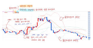 주식 차트 보는 방법(이동평균선)과 보조지표 볼린저밴드