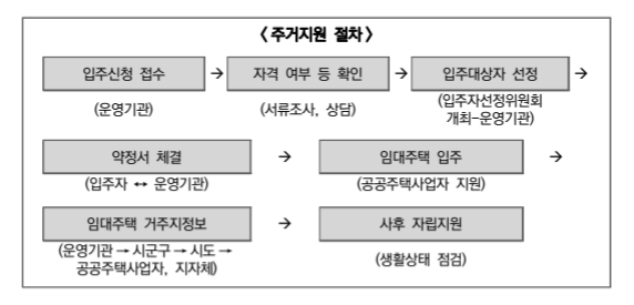 폭력피해여성 주거지원 신청