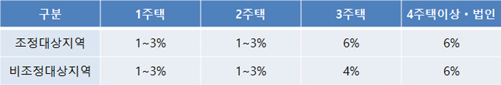 취득세 완화 일시적 1가구 2주택 비과세 조건 바뀐 세율
