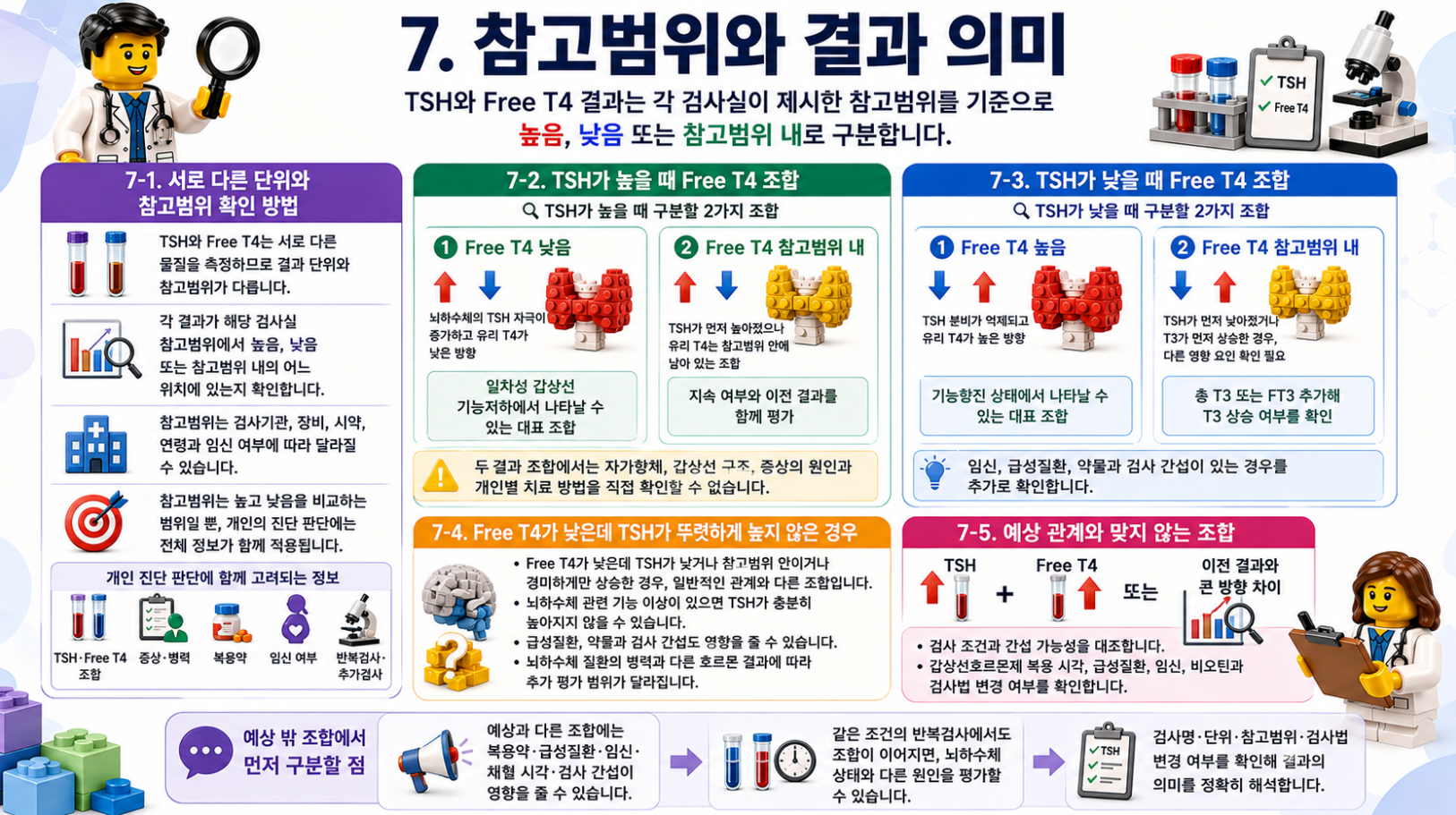 TSH와 Free T4 참고범위와 결과 조합 해석을 설명하는 레고 스타일 갑상선 기능검사 인포그래픽