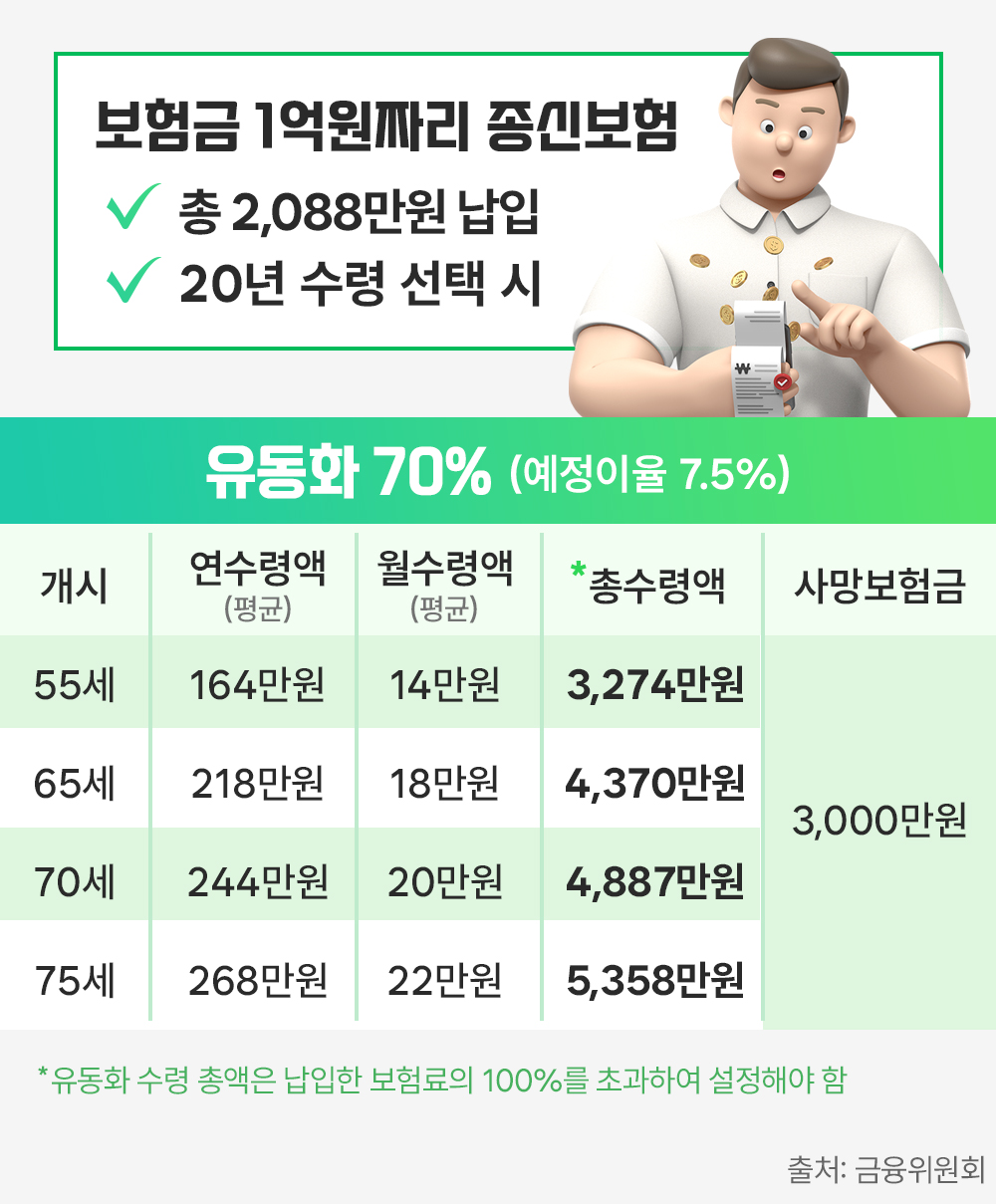 #사망보험금 유동화 비율 70% 예시