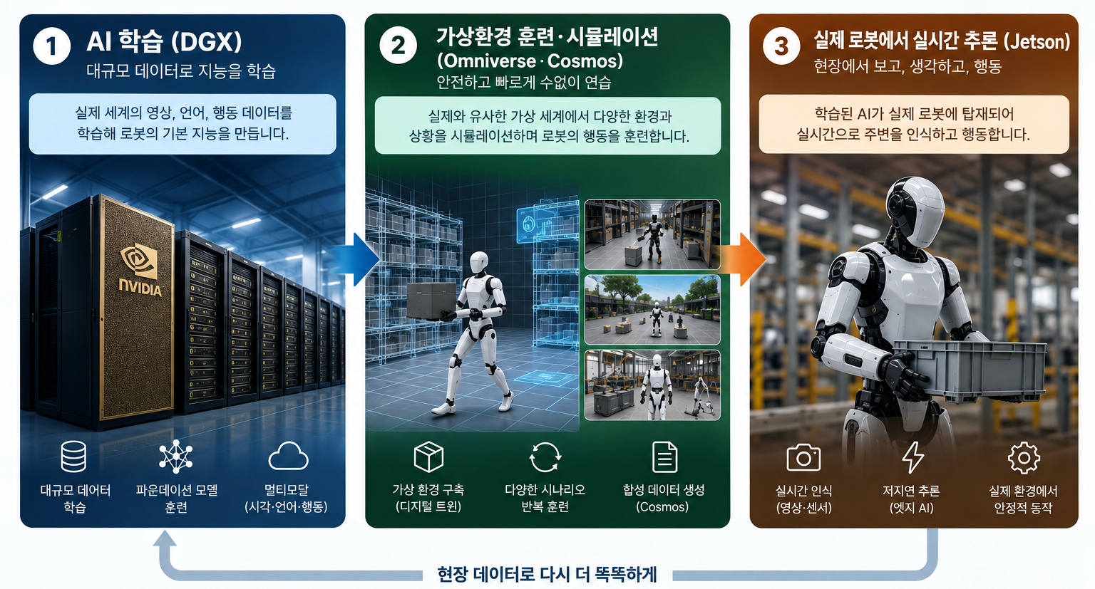 NVIDIA가 로봇 AI를 구현하는 3단계 컴퓨팅 구조를 설명한 인포그래픽. 1단계는 DGX 기반 AI 학습, 2단계는 Omniverse·Cosmos 기반 가상환경 훈련과 시뮬레이션, 3단계는 Jetson 기반 실제 로봇의 실시간 추론으로 구성되며, 마지막에는 현장 데이터가 다시 학습으로 이어지는 피드백 루프가 표현되어 있다.