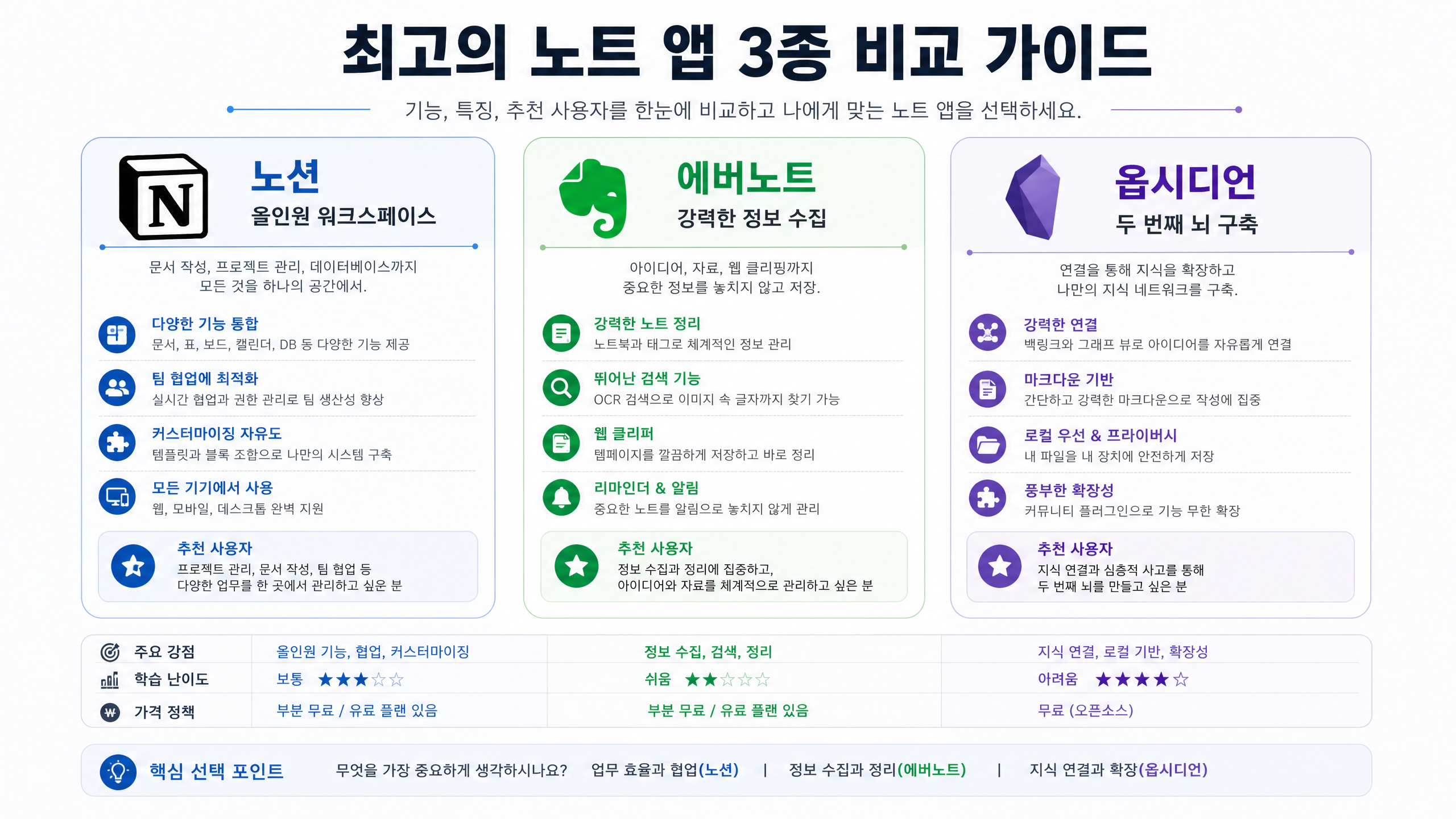 최고의 토트 노션,에버노트,옵시디언 비교