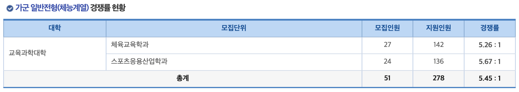 2024연세대 정시 체능계열 경쟁률