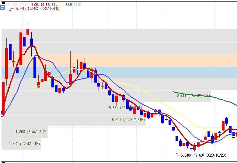 와이랩 주가분석 전망