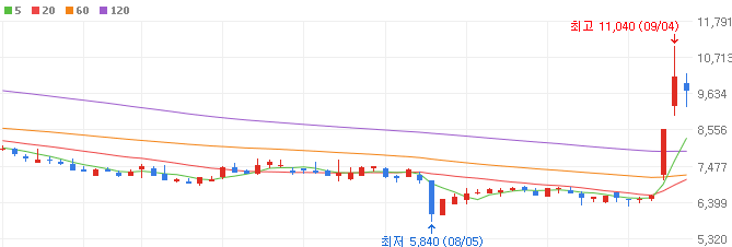 STO-관련주-핑거-주가