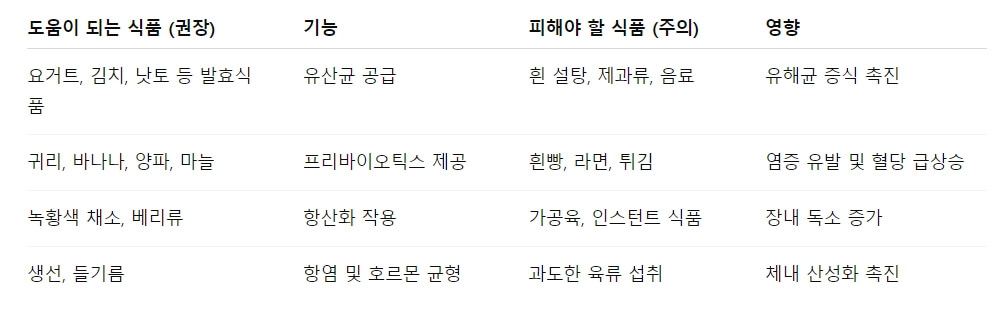 질 건강에 도움 되는 식품과 피해야 할 식품, 한눈에 보기