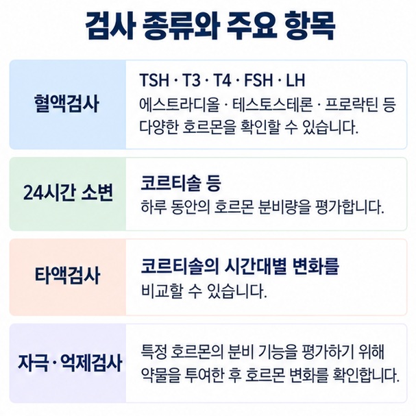 혈액검사, 24시간 소변검사, 타액검사, 자극 억제검사의 대표 호르몬과 특징을 비교한 이미지