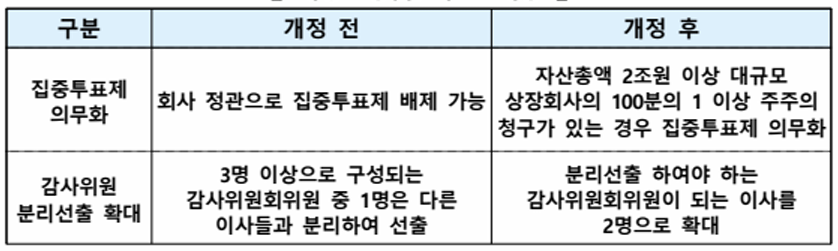 2차개정상법