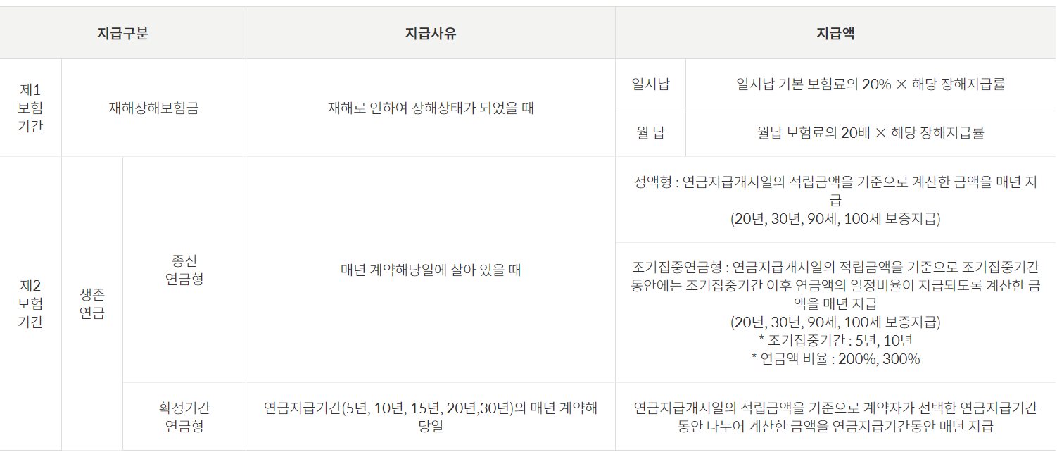 우체국 연금보험 2312