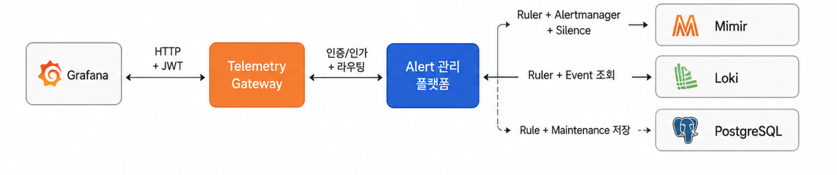 [구축사례] kt cloud PLATFORM Observability Alert 플랫폼 구축하기
