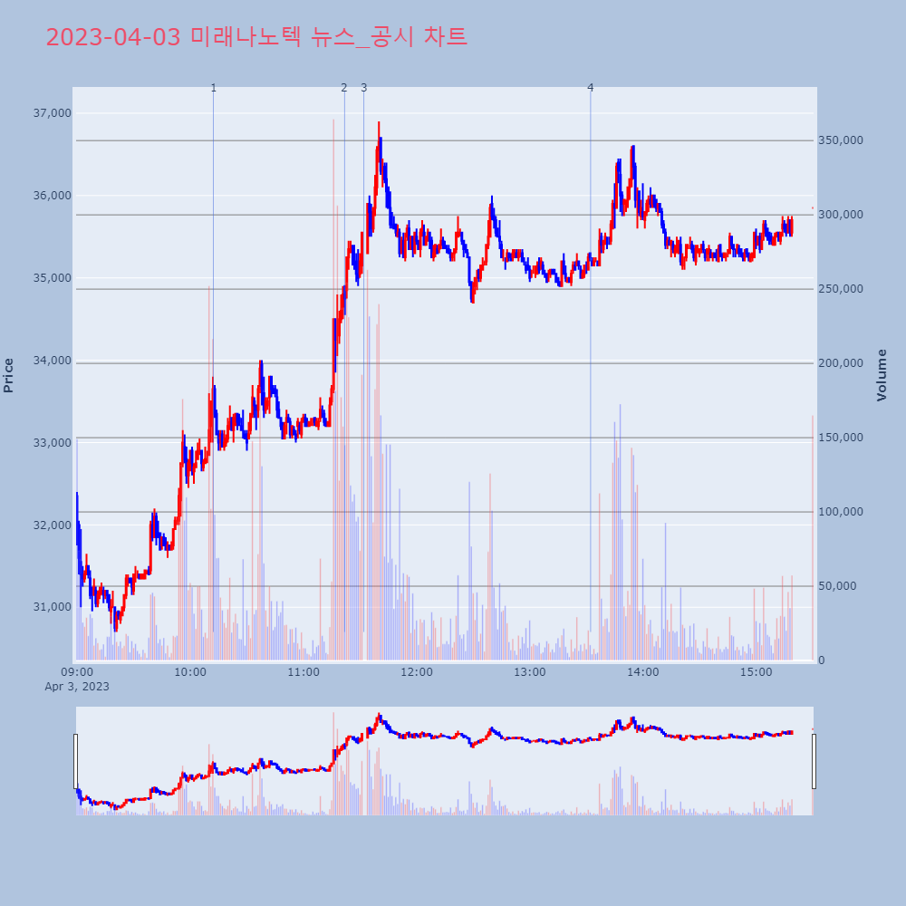 미래나노텍_뉴스공시차트