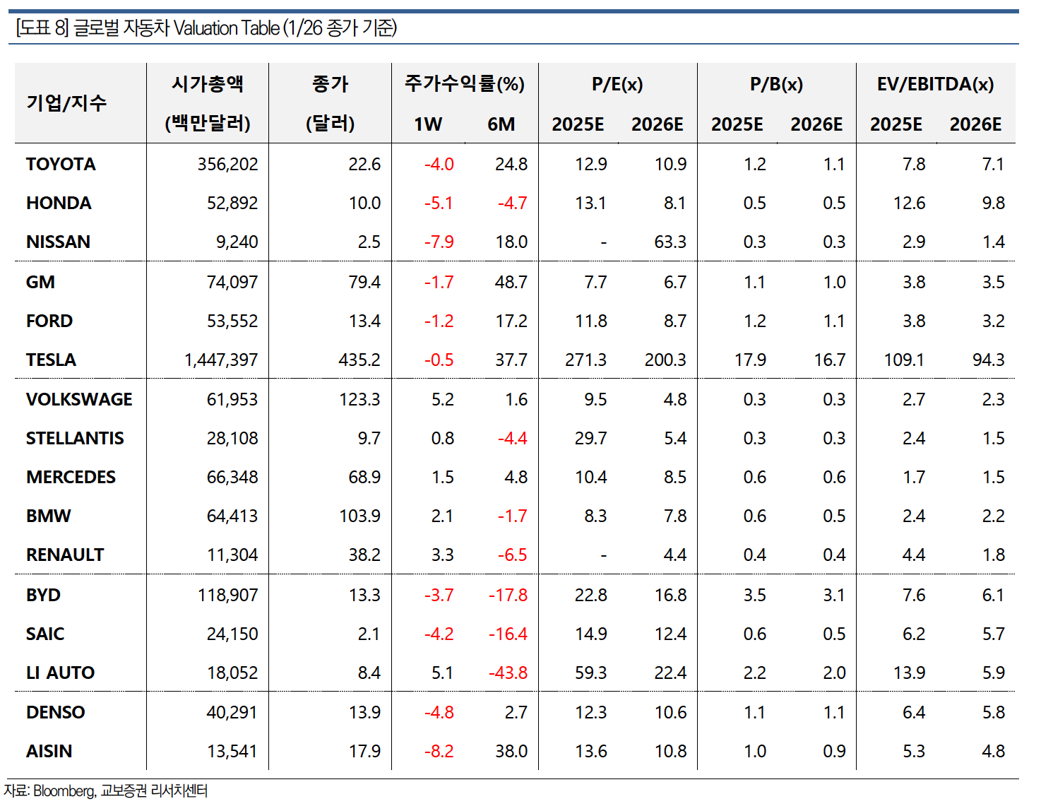글로벌-자동자-밸류에이션-자료