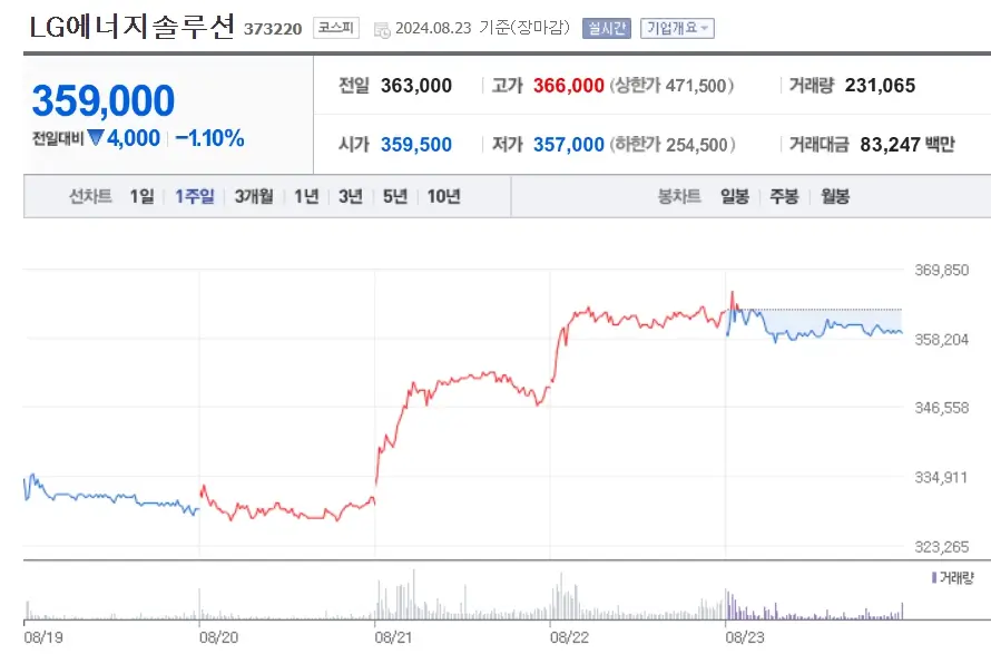 이차전지 관련주 수혜주