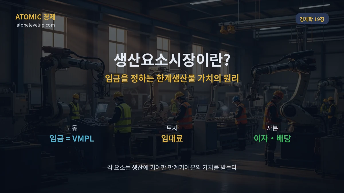 생산요소시장 노동 토지 자본 한계생산물 가치 임금 결정 원리 신고전파 분배 이론 경제학 원론 19장 일러스트